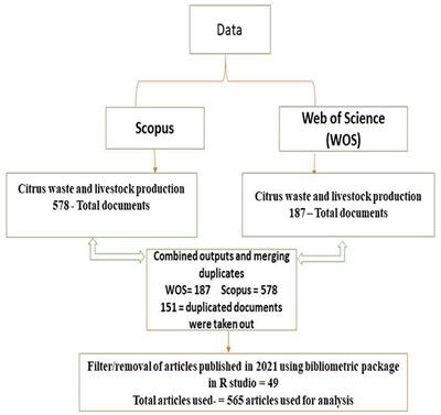 Out-Look on Worldwide Trends of Related Studies on Citrus Waste as Feed for Livestock Production: A Scientometric Analysis